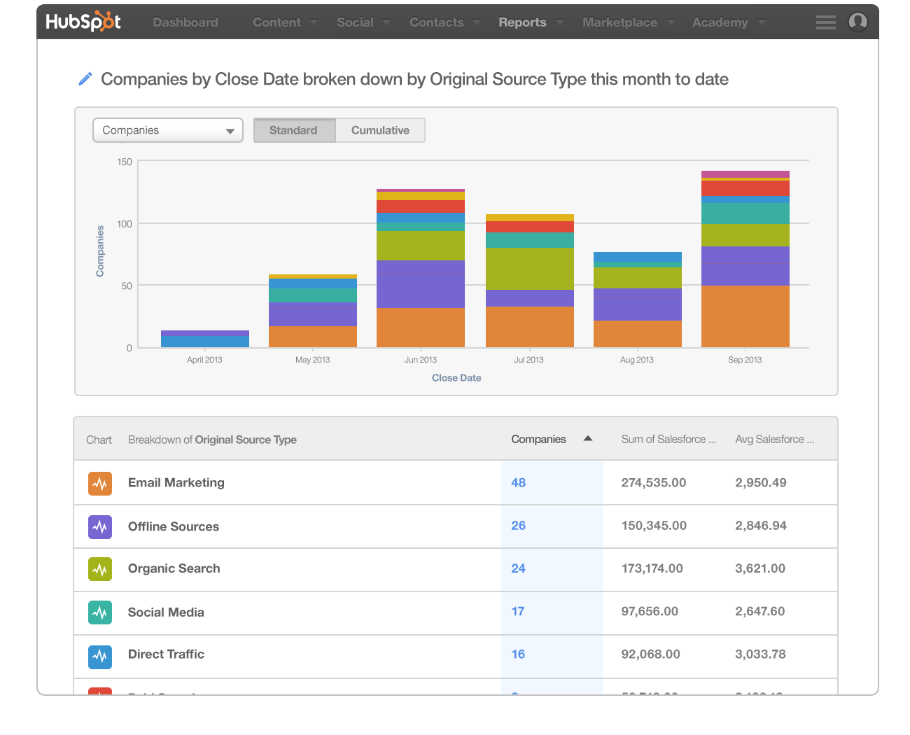 HUBSPOT dashboard. Month to Date на диаграмме. HUBSPOT SERVICEHUB Аналитика. HUBSPOT service Hub анализ текста.