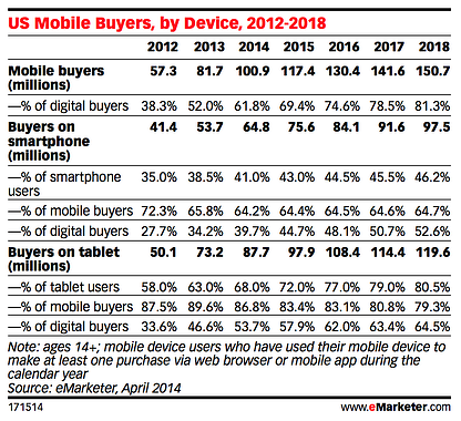 chart detailing mobile buyers in US