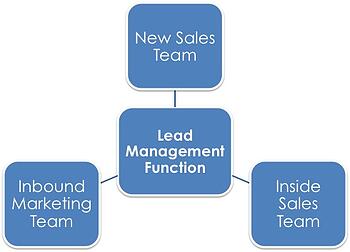 Lead_Management_Function