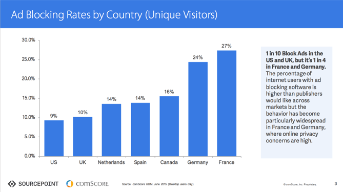 ad-blocking-country-comscore.png