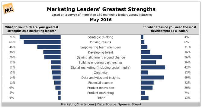 cmo-leader-strengths.png