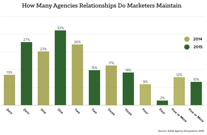 marketer-relationships-agencies-chart.png