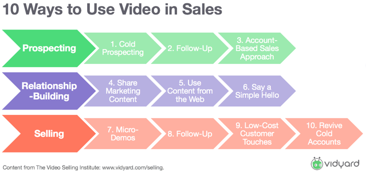 10 Ways to Use Video in Sales 2.png?t=1525094353438&width=730&height=347&name=10 Ways to Use Video in Sales 2 The Brand New Strategy for Increasing Email Open Rates by 5X [Infographic]