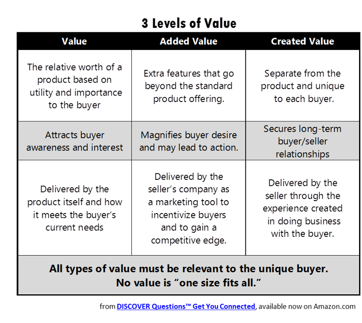 3-Levels-of-Value-Graph-1.png