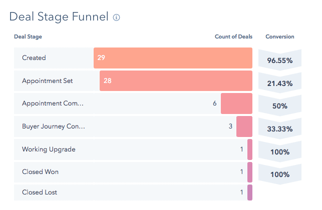 deal stage funnel per la pipeline di vendita