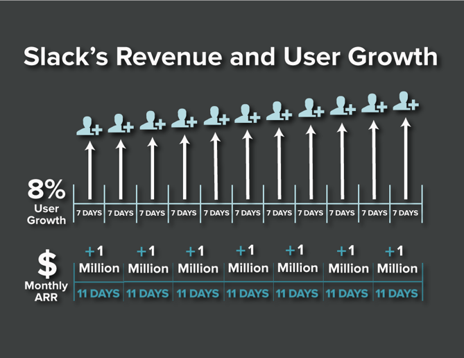 slack-s-rapid-growth-slows-as-it-hits-1-25m-paying-work-chatters