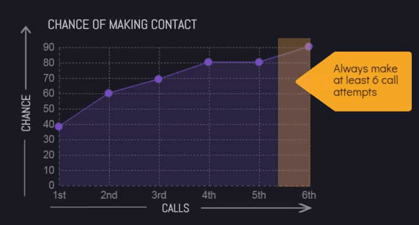 how many sales calls to make