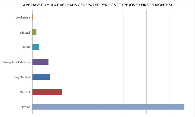 average_cumulative_leads.png