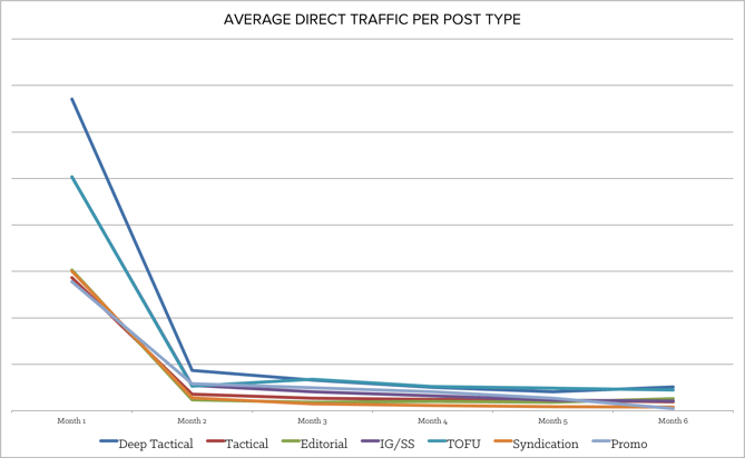 average_direct_traffic.png