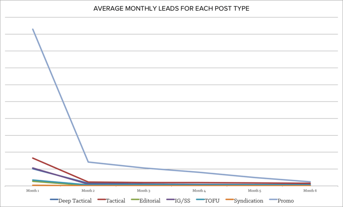 average_monthly_leads_for_each_post_type-1.png