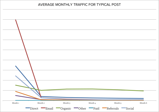 average_monthly_traffic_for_typical_post.png