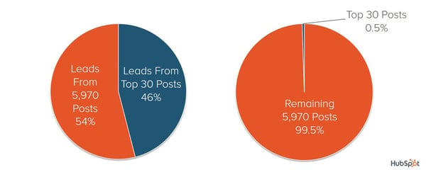hubspot-distribution-posts-leads.jpg