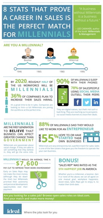 8 Stats That Prove Millennials Are a Perfect Fit For Sales Jobs