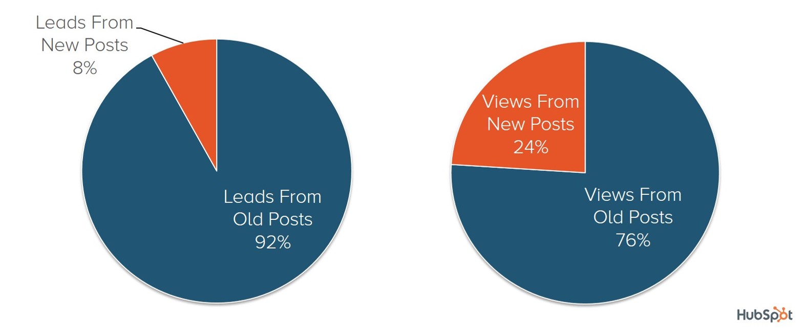 old posts leads traffic