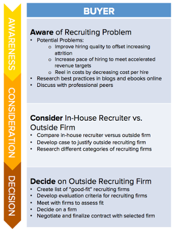 buyers journey for sales pipeline