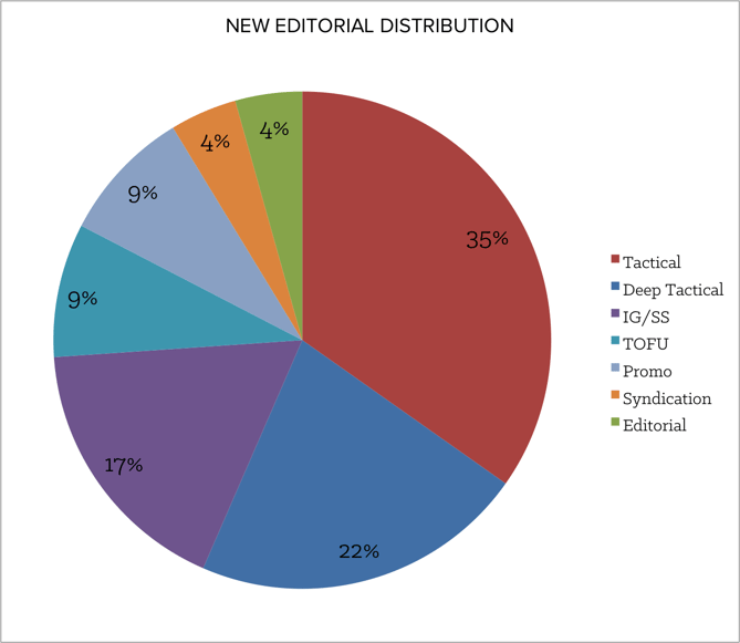 new_editorial_distribution.png