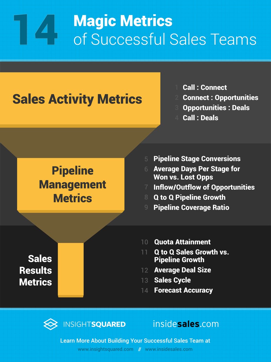 14 Magic Metrics to Measure Inside Sales Performance in 2017 [Infographic]