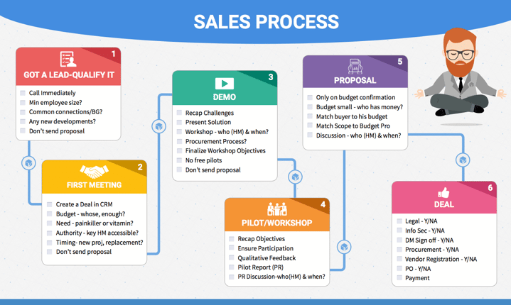 How I Finally Got My Sales Team to Follow a Sales Process [+ Free Download]