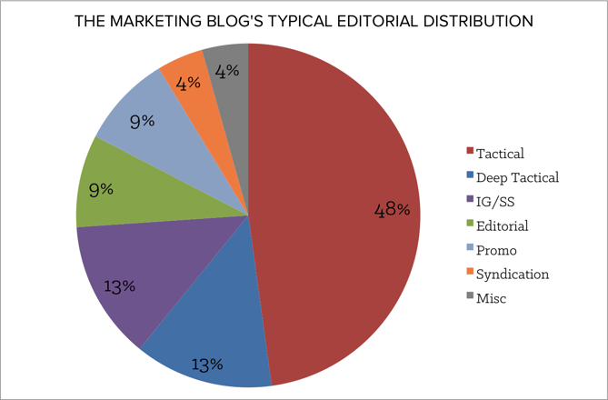typical_editorial_distribution-1.png