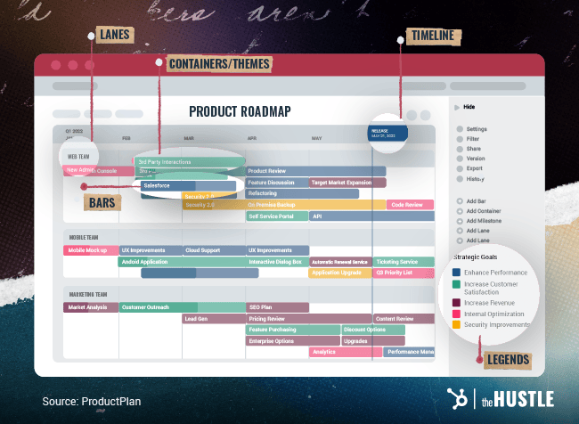 Product Roadmap Example: Several bars delineating tasks and assignments appear on a calendar.