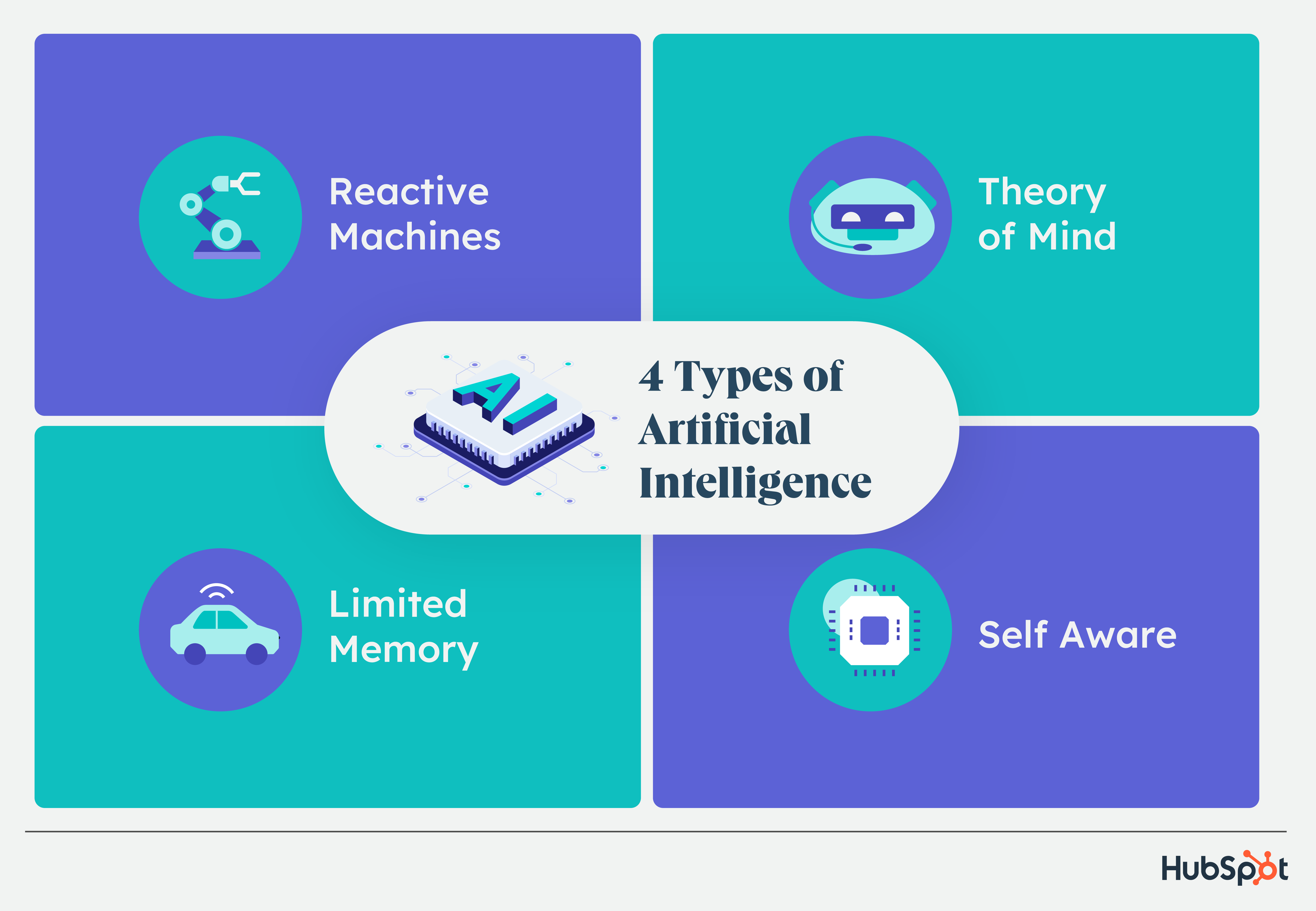 4 types of AI: reactive machines, limited memory, theory of mind and self aware