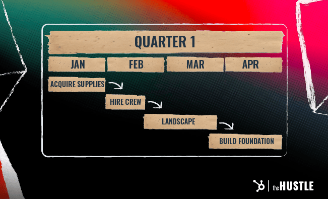 Waterfall Roadmap Example: Tasks occur sequentially, with each one's end marking the start of the next.