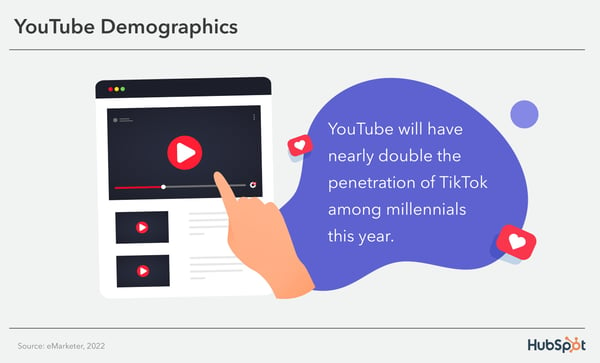  YouTube will nearly double the penetration of Tiktok among millennials this year. 