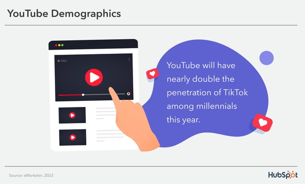 YouTube demographics: YouTube will nearly double the penetration of Tiktok among millennials this year. 