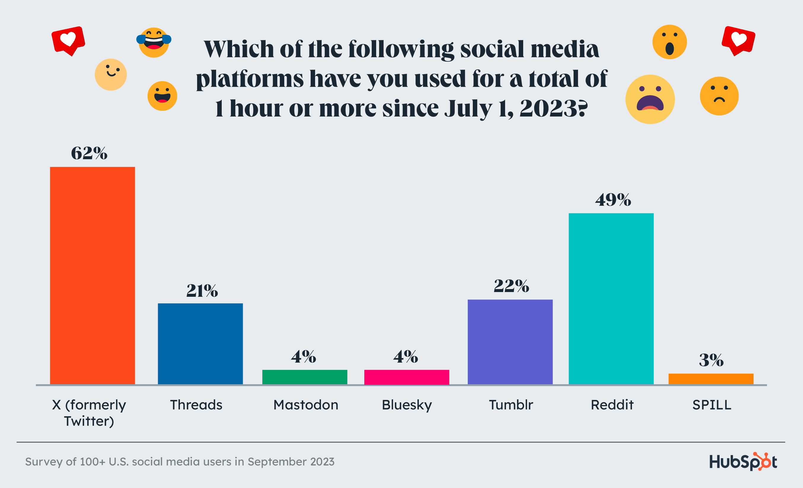 bar graph displaying the social media apps consumers have used for more than one hour since july 2023