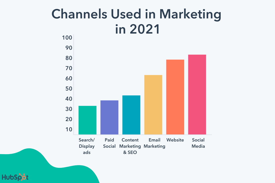 محبوب ترین کانال های مورد استفاده در بازاریابی در سال 2021