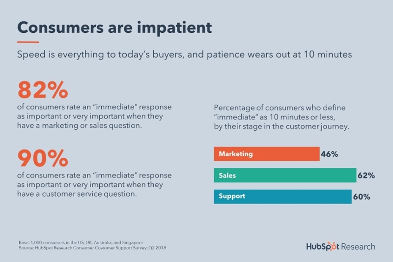 Live chat statistics by HubSpot Research that say 82% and 90% of consumers rate an immediate response important when they have sales or customer service questions.