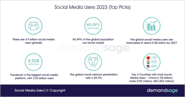 Social Media User Statistics 2023
