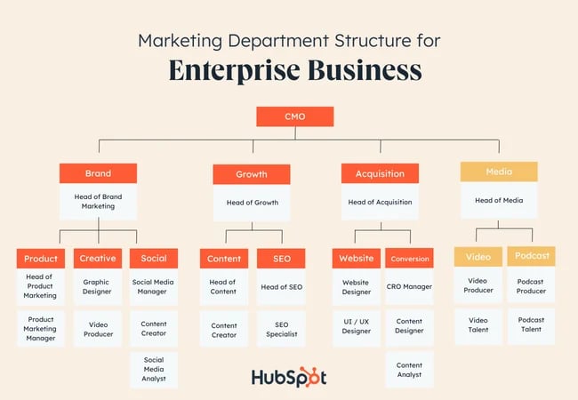 Marketing Department Structure example by Product: Enterprise businesses