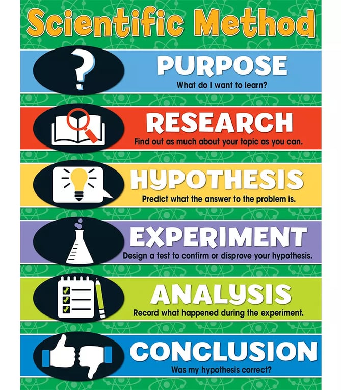 scientific method