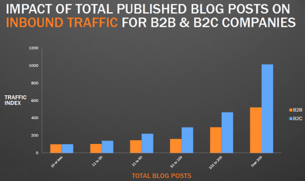 12-revealing-charts-to-help-you-benchmark-your-business-blogging-performance-new-data_7-1