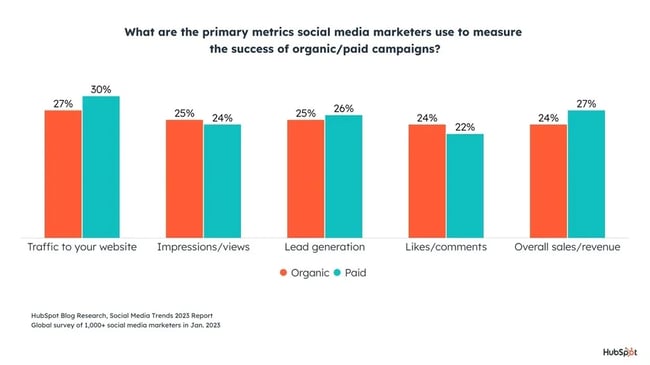 Key metrics SM marketers use to measure the success of organic and paid campaigns