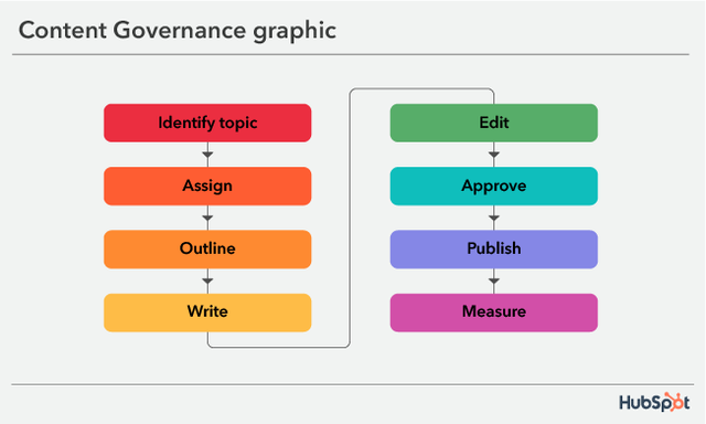  content governance model components