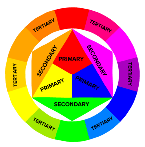 Circular color theory model with labels for primary colors, secondary colors, and tertiary colors