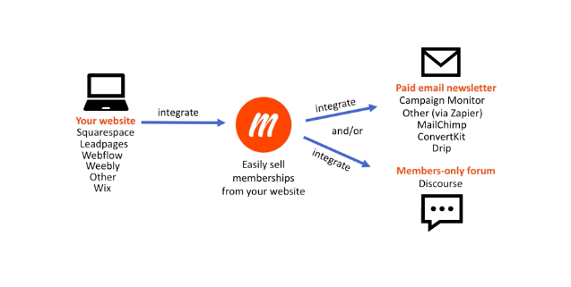 best membership website platform example: Memberful
