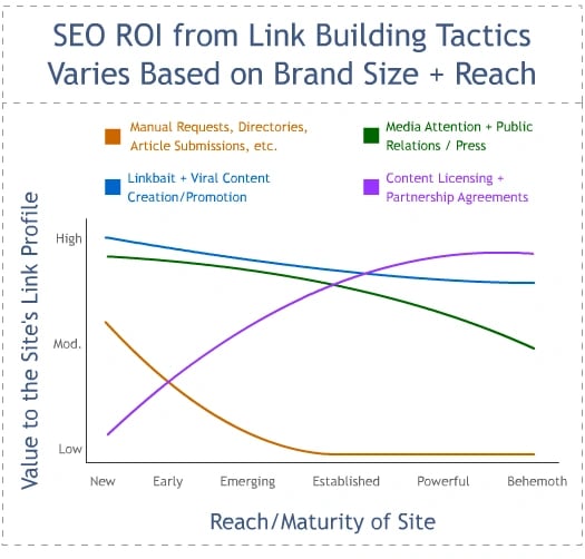 graph link building roi resized 600