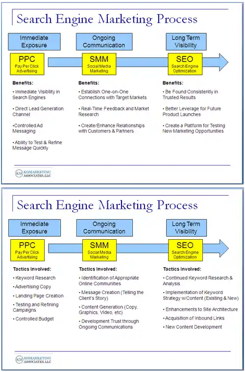 search engine marketing process 1 resized 600