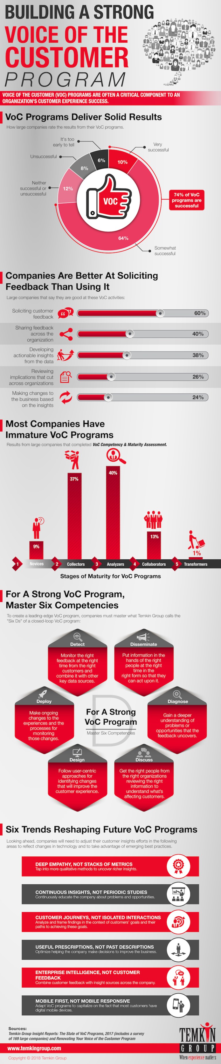 How To Build A Strong Voice Of The Customer Program [Infographic]