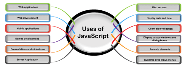 The various uses and industries of JavaScript.