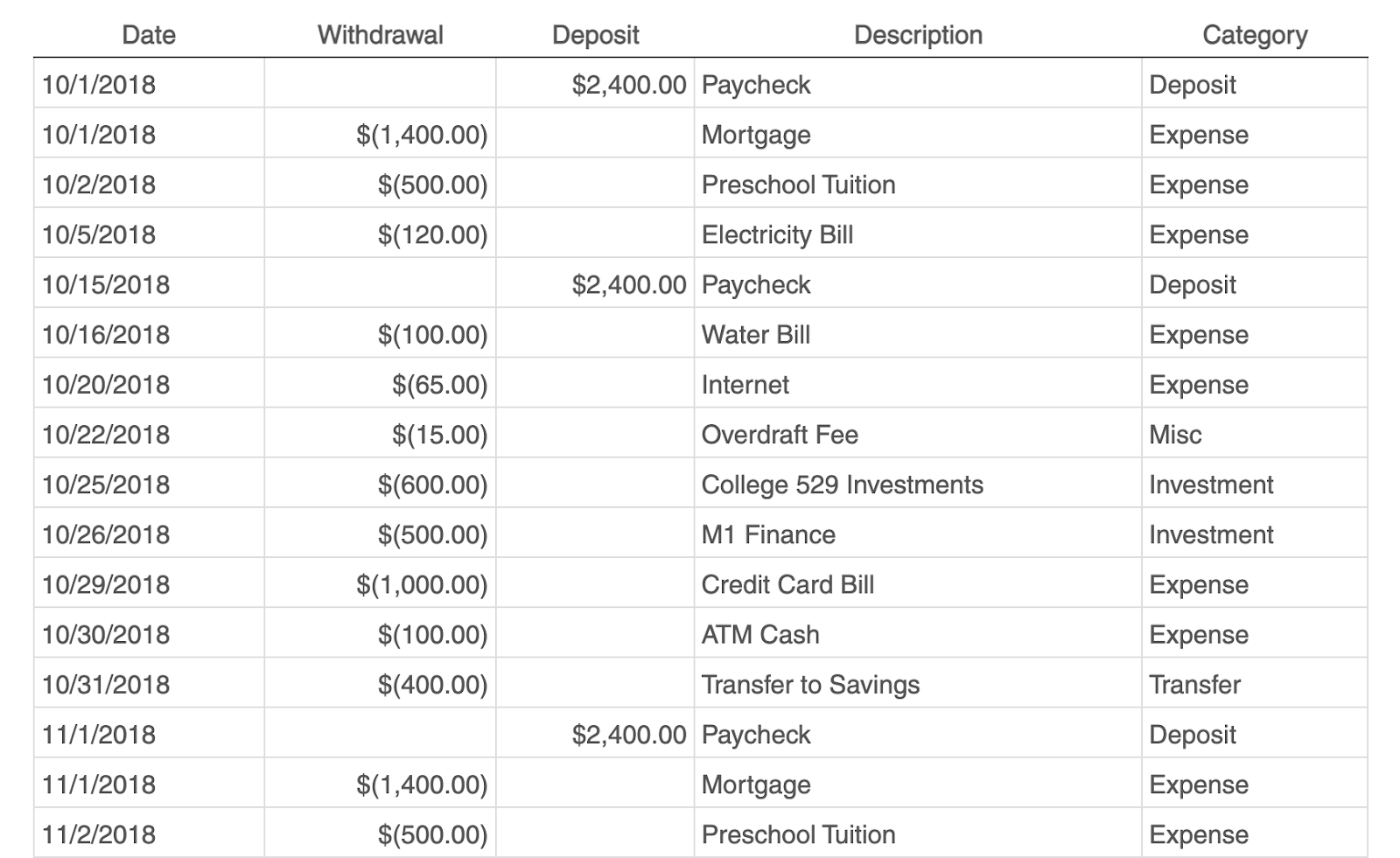 pivot table examples, budget