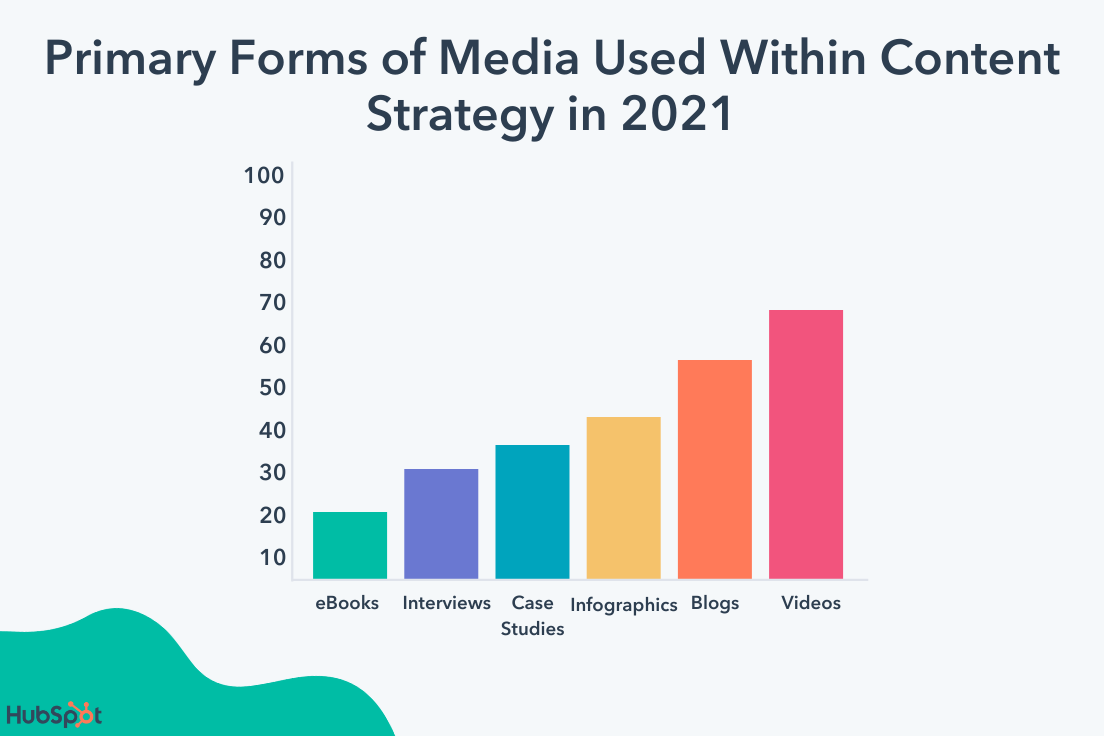 the primary forms of media used in content strategies in 2021