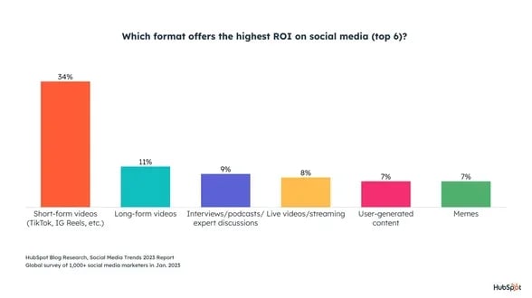 Top 6 social media formats with the highest ROI