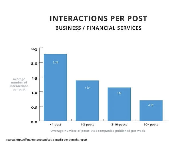 interaction per post: business