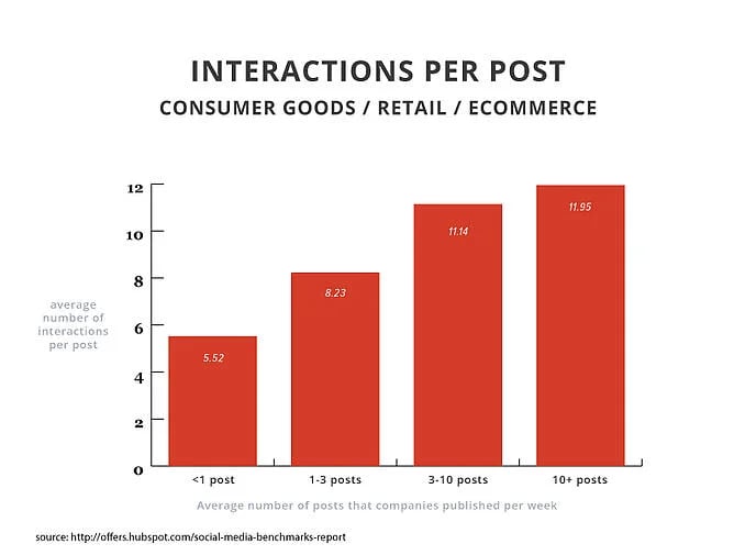 interactions per post: consumer goods/retail
