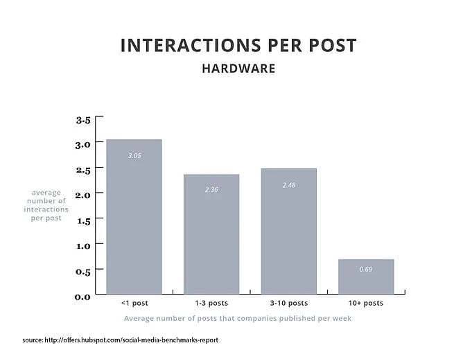 interactions per post: hardware