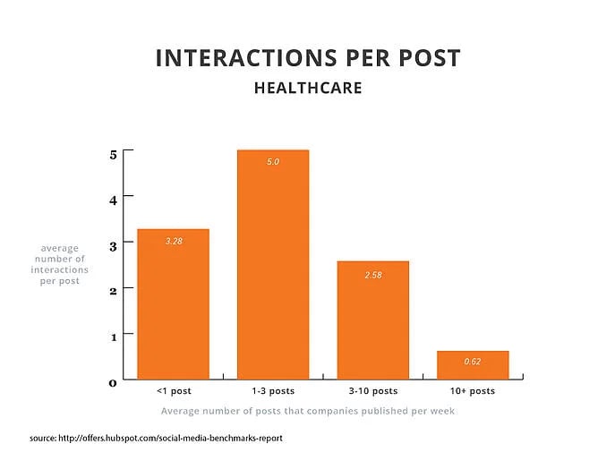 interactions per post: healthcare